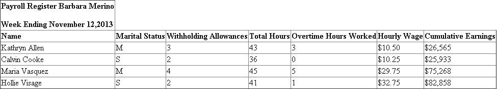 Given data is summarized as under : Earning base Social security tax Medicare tax 1. Payroll Register with basic information of each employee: 2. Calculation of Regular pay and Overtime pay is shown hereunder: Hourly Rate(1) Overtime Rate (2) Regular Hours Worked (3) Overtime Hours Worked (4) Regular Pay Overtime Pay Payroll Register record of earnings: 3. Calculation of Social security tax: 4. Calculation of Medicare Tax 5. Federal Tax withheld from Tax Tables: 6. Net Amount Record in Payroll register: Calculation of Net amount: 7. Final Part of Payroll register: 8. General journal entry to record payroll for the week ending November 12, 2013 : 9. General journal entry to summarize payment of payroll on November 12, 2013 : Analysis: All the deductions made on social security tax, Medicare tax and Income tax are the reason for this difference of $770.07.