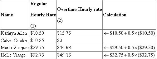 Given data is summarized as under : Earning base Social security tax Medicare tax 1. Payroll Register with basic information of each employee: 2. Calculation of Regular pay and Overtime pay is shown hereunder: Hourly Rate(1) Overtime Rate (2) Regular Hours Worked (3) Overtime Hours Worked (4) Regular Pay Overtime Pay Payroll Register record of earnings: 3. Calculation of Social security tax: 4. Calculation of Medicare Tax 5. Federal Tax withheld from Tax Tables: 6. Net Amount Record in Payroll register: Calculation of Net amount: 7. Final Part of Payroll register: 8. General journal entry to record payroll for the week ending November 12, 2013 : 9. General journal entry to summarize payment of payroll on November 12, 2013 : Analysis: All the deductions made on social security tax, Medicare tax and Income tax are the reason for this difference of $770.07.