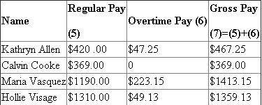 Given data is summarized as under : Earning base Social security tax Medicare tax 1. Payroll Register with basic information of each employee: 2. Calculation of Regular pay and Overtime pay is shown hereunder: Hourly Rate(1) Overtime Rate (2) Regular Hours Worked (3) Overtime Hours Worked (4) Regular Pay Overtime Pay Payroll Register record of earnings: 3. Calculation of Social security tax: 4. Calculation of Medicare Tax 5. Federal Tax withheld from Tax Tables: 6. Net Amount Record in Payroll register: Calculation of Net amount: 7. Final Part of Payroll register: 8. General journal entry to record payroll for the week ending November 12, 2013 : 9. General journal entry to summarize payment of payroll on November 12, 2013 : Analysis: All the deductions made on social security tax, Medicare tax and Income tax are the reason for this difference of $770.07.