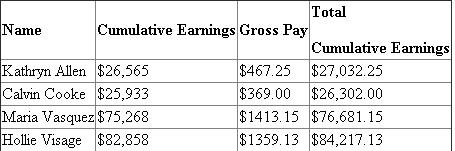 Given data is summarized as under : Earning base Social security tax Medicare tax 1. Payroll Register with basic information of each employee: 2. Calculation of Regular pay and Overtime pay is shown hereunder: Hourly Rate(1) Overtime Rate (2) Regular Hours Worked (3) Overtime Hours Worked (4) Regular Pay Overtime Pay Payroll Register record of earnings: 3. Calculation of Social security tax: 4. Calculation of Medicare Tax 5. Federal Tax withheld from Tax Tables: 6. Net Amount Record in Payroll register: Calculation of Net amount: 7. Final Part of Payroll register: 8. General journal entry to record payroll for the week ending November 12, 2013 : 9. General journal entry to summarize payment of payroll on November 12, 2013 : Analysis: All the deductions made on social security tax, Medicare tax and Income tax are the reason for this difference of $770.07.