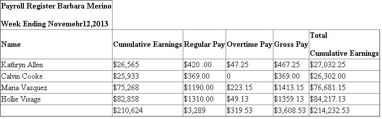 Given data is summarized as under : Earning base Social security tax Medicare tax 1. Payroll Register with basic information of each employee: 2. Calculation of Regular pay and Overtime pay is shown hereunder: Hourly Rate(1) Overtime Rate (2) Regular Hours Worked (3) Overtime Hours Worked (4) Regular Pay Overtime Pay Payroll Register record of earnings: 3. Calculation of Social security tax: 4. Calculation of Medicare Tax 5. Federal Tax withheld from Tax Tables: 6. Net Amount Record in Payroll register: Calculation of Net amount: 7. Final Part of Payroll register: 8. General journal entry to record payroll for the week ending November 12, 2013 : 9. General journal entry to summarize payment of payroll on November 12, 2013 : Analysis: All the deductions made on social security tax, Medicare tax and Income tax are the reason for this difference of $770.07.