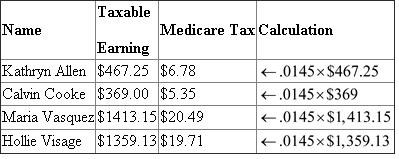 Given data is summarized as under : Earning base Social security tax Medicare tax 1. Payroll Register with basic information of each employee: 2. Calculation of Regular pay and Overtime pay is shown hereunder: Hourly Rate(1) Overtime Rate (2) Regular Hours Worked (3) Overtime Hours Worked (4) Regular Pay Overtime Pay Payroll Register record of earnings: 3. Calculation of Social security tax: 4. Calculation of Medicare Tax 5. Federal Tax withheld from Tax Tables: 6. Net Amount Record in Payroll register: Calculation of Net amount: 7. Final Part of Payroll register: 8. General journal entry to record payroll for the week ending November 12, 2013 : 9. General journal entry to summarize payment of payroll on November 12, 2013 : Analysis: All the deductions made on social security tax, Medicare tax and Income tax are the reason for this difference of $770.07.