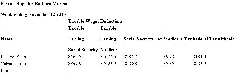 Given data is summarized as under : Earning base Social security tax Medicare tax 1. Payroll Register with basic information of each employee: 2. Calculation of Regular pay and Overtime pay is shown hereunder: Hourly Rate(1) Overtime Rate (2) Regular Hours Worked (3) Overtime Hours Worked (4) Regular Pay Overtime Pay Payroll Register record of earnings: 3. Calculation of Social security tax: 4. Calculation of Medicare Tax 5. Federal Tax withheld from Tax Tables: 6. Net Amount Record in Payroll register: Calculation of Net amount: 7. Final Part of Payroll register: 8. General journal entry to record payroll for the week ending November 12, 2013 : 9. General journal entry to summarize payment of payroll on November 12, 2013 : Analysis: All the deductions made on social security tax, Medicare tax and Income tax are the reason for this difference of $770.07.