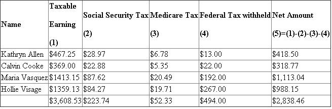 Given data is summarized as under : Earning base Social security tax Medicare tax 1. Payroll Register with basic information of each employee: 2. Calculation of Regular pay and Overtime pay is shown hereunder: Hourly Rate(1) Overtime Rate (2) Regular Hours Worked (3) Overtime Hours Worked (4) Regular Pay Overtime Pay Payroll Register record of earnings: 3. Calculation of Social security tax: 4. Calculation of Medicare Tax 5. Federal Tax withheld from Tax Tables: 6. Net Amount Record in Payroll register: Calculation of Net amount: 7. Final Part of Payroll register: 8. General journal entry to record payroll for the week ending November 12, 2013 : 9. General journal entry to summarize payment of payroll on November 12, 2013 : Analysis: All the deductions made on social security tax, Medicare tax and Income tax are the reason for this difference of $770.07.