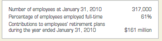 The Home Depot, Inc. reported the following data in its 2009 Annual Report (for the fiscal year ended January 31, 2010) : Analyze: Assume only full-time employees receive contributions to their retirement plan. What was the average retirement plan contribution made by The Home Depot for full-time employees?