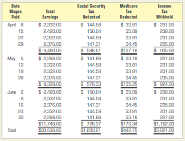 Computing employer's social security tax, Medicare tax, and unemployment taxes. A payroll summary for Fronke Consulting Company, owned by Mark Fronke, for the quarter ending June 30, 2013, appears on page 362. The firm prepared the required tax deposit forms and issued checks as follows: a. Federal Tax Deposit Coupon, Form 8109, check for April taxes, paid on May 15. b. Federal Tax Deposit Coupon, Form 8109, check for May taxes, paid on June 17. INSTRUCTIONS 1. Using the tax rates given below, and assuming that all earnings are taxable, make the general journal entry on April 8, 2013, to record the employer's payroll tax expense on the payroll ending that date. Use journal page 12. 2. Prepare the entries in general journal form to record deposit of the employee income tax withheld and the social security and Medicare taxes (employee and employer shares) on May 15 for April taxes and on June 17 for May taxes. Analyze: How were the amounts for Income Tax Withheld determined?