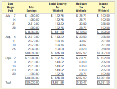 Computing employer's social security tax, Medicare tax, and unemployment taxes. A payroll summary for Styles for Less, owned by Nikki Parikh, for the quarter ending September 30, 2013, appears below. The business prepared the tax deposit forms and issued checks as follows during the quarter: a. Federal Tax Deposit Coupon, Form 8109, check for July taxes, paid on August 15. b. Federal Tax Deposit Coupon, Form 8109, check for August taxes, paid on September 15. INSTRUCTIONS 1. Prepare the general journal entry on July 7, 2013, to record the employer's payroll tax expense on the payroll ending that date. Use journal page 31. All earnings are subject to the following taxes: 2. Make the entries in general journal form to record deposit of the employee income tax withheld and the social security and Medicare taxes (both employees' withholding and employer's matching portion) on August 15 for July taxes and on September 15 for the August taxes. Analyze: How much would a SUTA rate of 1.5 percent reduce the tax for the payroll of July 7?