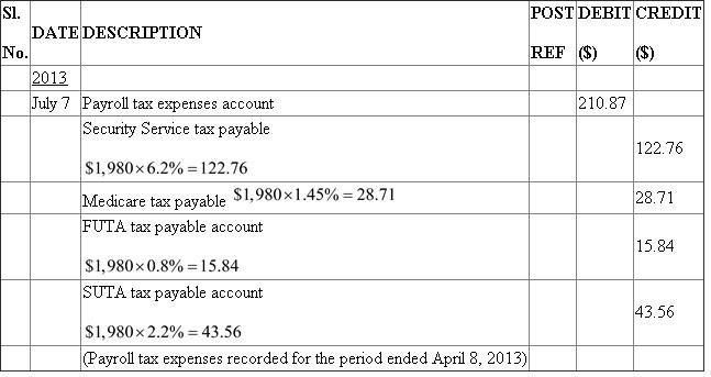 Make the general journal entry to record the employer payroll taxes for the week ended July 7, 2013 taxes: • The employer withholds income tax, Medicare taxes, and social security taxes from the employees' earnings and pays them in the Federal Reserve Bank or other authorized financial institution. • FUTA stands for Federal Unemployment Tax Act, is a federal law that levies a federal employer tax, which is used to aiding in funding of state workforce agencies and is paid by the employer. • The acronym SUTA stands for State Unemployment Tax Act and is levied on employer. • Workers' compensation is a type of insurance which provides wage replacement and medical welfares to employees injured during the employment in exchange for compulsory renouncing of the employee's right to litigate his or her employer for the act of negligence. In the books of S GENERAL JOURNAL PAGE _31_ Make the general journal entry to record the deposit of the employee income tax withheld and the social security and Medicare taxes (employee and employer shares) on August 15 for April taxes: In the books of Styles for less GENERAL JOURNAL PAGE _31_ Make the general journal entry to record the deposit of the employee income tax withheld and the social security and Medicare taxes (employee and employer shares) on September 15 for August taxes: In the books of Styles for less GENERAL JOURNAL PAGE _31_ If SUTA tax is reduced to 1.5%, the payroll expenses would reduce the tax of July 7, by $197.01