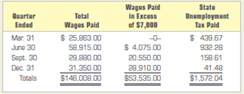 This is a continuation of Problem 11.4A for Fashion Sense; computing and recording unemployment taxes; completing Form 940. 1. Complete Form 940, the Employer's Annual Federal Unemployment Tax Return. Assume that all wages have been paid and that all quarterly payments have been submitted to the state as required. The payroll information for 2013 appears below. The required federal tax deposit forms and checks were submitted as follows: a deposit of $206.90 on April 21, a deposit of $198.72 on July 22, and a deposit of $240 on October 21. Date the unemployment tax return January 28, 2014. A check for the balance due as per line 14, Part 4, will be sent with Form 940. 2. In general journal form, record issuance of a check on January 28, 2014, for the balance of FUTA tax due for 2013. Use journal page 15. Analyze: What total debits were made to liability accounts for entries you recorded in Problem 11.4A and Problem 11.5A?