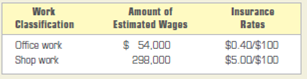 Computing and recording workers' compensation insurance premiums.  The following information relates to Ponte Manufacturing Company's workers' compensation insurance premiums for 2013. On January 15, 2013, the company estimated its premium for workers' compensation insurance for the year on the basis of that data.     INSTRUCTIONS  1. Compute the estimated premiums. 2. Record in general journal form payment of the estimated premium on January 15, 2013. Use 8 as the page number. 3. On January 4, 2014, an audit of the firm's payroll records showed that it had actually paid wages of $59,960 to its office employees and wages of $305,320 to its shop employees. Compute the actual premium for the year and the balance due the insurance company or the credit due the firm. 4. Prepare the general journal entry on December 31, 2013, to adjust the Workers' Compensation Insurance Expense account. Use 98 as the page number. Analyze: If all wages were attributable to shop employees, what premium estimate would have been calculated and recorded on January 15, 2013?