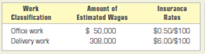 Computing and recording premiums on workers' compensation insurance. The following information is for Union Express Delivery Service workers' compensation insurance premiums. On January 15, 2013, the company estimated its premium for workers' compensation insurance for the year on the basis of the following data: INSTRUCTIONS 1. Use the information to compute the estimated premium for the year. 2. A check was issued to pay the estimated premium on January 17, 2013. Record the transaction in general journal form. Use 7 as the page number. 3. On January 19, 2014, an audit of the firm's payroll records showed that it had actually paid wages of $52,970 to its office employees and wages of $316,240 to its delivery employees. Compute the actual premium for the year and the balance due the insurance company or the credit due the firm. 4. Give the general journal entry to adjust the Workers' Compensation Insurance Expense account. Date the entry December 31, 2013. Use 88 as the page number. Analyze: What is the balance of the Workers' Compensation Insurance Expense account at December 31, 2013, after all journal entries have been posted?