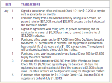Recording adjustments for accrued and prepaid expense items and unearned income. On July 1, 2013, Shawn Smith established his own accounting practice. Selected transactions for the first few days of July follow. INSTRUCTIONS 1. Record the transactions on page 1 of the general journal. Omit descriptions. Assume that the firm initially records prepaid expenses as assets and unearned income as a liability. 2. Record the adjusting journal entries that must be made on July 31, 2013, on page 2 of the general journal. Omit descriptions. Analyze: What balance should be reflected in Unearned Accounting Fees at July 31, 2013?
