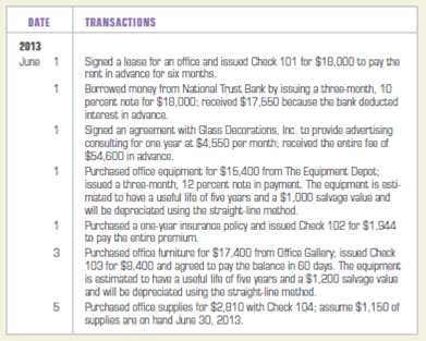 Recording adjustments for accrued and prepaid expense items and unearned income. On June 1, 2013, Penelope Bermudez established her own advertising firm. Selected transactions for the first few days of June follow. 1. Record the transactions on page 1 of the general journal. Omit descriptions. Assume that the firm initially records prepaid expenses as assets and unearned income as a liability. 2. Record the adjusting journal entries that must be made on June 30, 2013, on page 2 of the general journal. Omit descriptions. Analyze: At the end of the year, 2013, how much of the rent paid on June 1 will have been charged to expense?