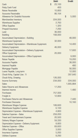 Preparing classified financial statements. Wood Design Company distributes hardwood products to small furniture manufacturers. The adjusted trial balance data given below is from the firm's worksheet for the year ended December 31, 2013. INSTRUCTIONS 1. Prepare a classified income statement for the year ended December 31, 2013. The expense accounts represent warehouse expenses, selling expenses, and general and administrative expenses. 2. Prepare a statement of owner's equity for the year ended December 31, 2013. No additional investments were made during the period. 3. Prepare a classified balance sheet as of December 31, 2013. The mortgage and the loans extend for more than a year. ACCOUNTS Analyze: What is the current ratio for this business?