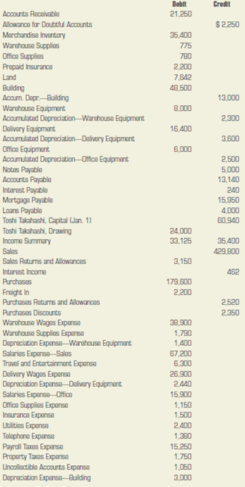 Preparing classified financial statements. Lite Speed Electronics is a retail store that sells computers and computer supplies. The adjusted trial balance data given below is from the firm's worksheet for the year ended December 31, 2013. INSTRUCTIONS 1. Prepare a classified income statement for the year ended December 31, 2013. The expense accounts represent warehouse expenses, selling expenses, and general and administrative expenses. 2. Prepare a statement of owner's equity for the year ended December 31, 2013. No additional investments were made during the period. 3. Prepare a classified balance sheet as of December 31, 2013. The mortgage and the loans extend for more than one year. ACCOUNTS Analyze: What is the gross profit percentage for the period ended December 31, 2013?