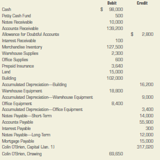 Preparing classified financial statements. Good to Go Auto Products distributes automobile parts to service stations and repair shops. The adjusted trial balance data that follows is from the firm's worksheet for the year ended December 31, 2013. INSTRUCTIONS 1. Prepare a classified income statement for the year ended December 31, 2013. The expense accounts represent warehouse expenses, selling expenses, and general and administrative expenses. 2. Prepare a statement of owner's equity for the year ended December 31, 2013. No additional investments were made during the period. 3. Prepare a classified balance sheet as of December 31, 2013. The mortgage and the long-term notes extend for more than one year. ACCOUNTS Analyze: What percentage of total operating expenses is attributable to warehouse expenses?