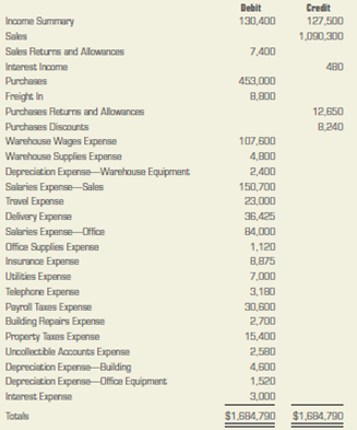 Preparing classified financial statements. Good to Go Auto Products distributes automobile parts to service stations and repair shops. The adjusted trial balance data that follows is from the firm's worksheet for the year ended December 31, 2013. INSTRUCTIONS 1. Prepare a classified income statement for the year ended December 31, 2013. The expense accounts represent warehouse expenses, selling expenses, and general and administrative expenses. 2. Prepare a statement of owner's equity for the year ended December 31, 2013. No additional investments were made during the period. 3. Prepare a classified balance sheet as of December 31, 2013. The mortgage and the long-term notes extend for more than one year. ACCOUNTS Analyze: What percentage of total operating expenses is attributable to warehouse expenses?
