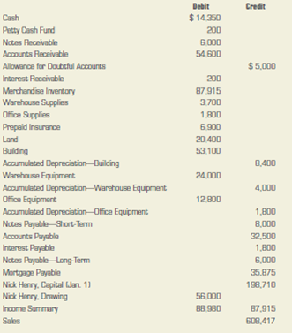 Preparing classified financial statements. Hog Wild is a retail firm that sells motorcycles, parts, and accessories. The adjusted trial balance data given below is from the firm's worksheet for the year ended December 31, 2013. INSTRUCTIONS 1. Prepare a classified income statement for the year ended December 31, 2013. The expense accounts represent warehouse expenses, selling expenses, and general and administrative expenses. 2. Prepare a statement of owner's equity for the year ended December 31, 2013. No additional investments were made during the period. 3. Prepare a classified balance sheet as of December 31, 2013. The mortgage and the long-term notes extend for more than one year. ACCOUNTS Analyze: What is the inventory turnover for Hog Wild?