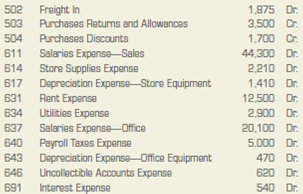 Preparing a classified income statement. The worksheet of Alec's Office Supplies contains the following revenue, cost, and expense accounts. Prepare a classified income statement for this firm for the year ended December 31, 2013. The merchandise inventory amounted to $58,775 on January 1, 2013, and $51,725 on December 31, 2013. The expense accounts numbered 611 through 617 represent selling expenses, and those numbered 631 through 646 represent general and administrative expenses. ACCOUNTS