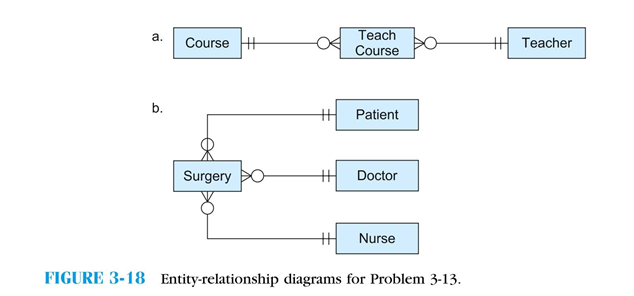 Describe the meaning of each of the entity-relationship diagrams shown in Figure 3-18.