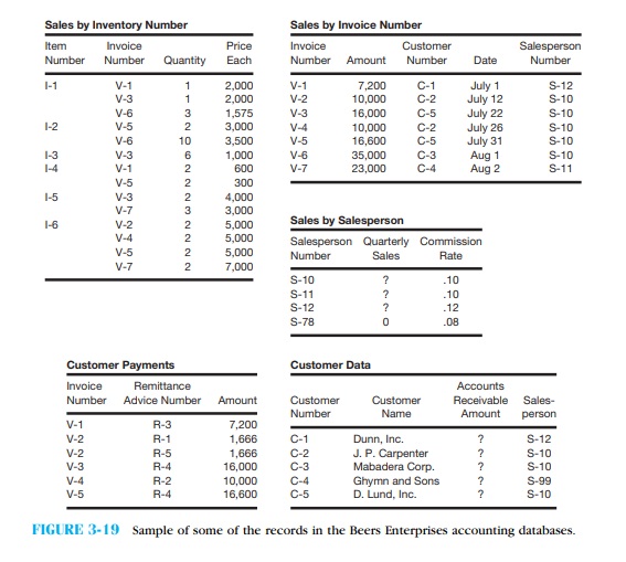 Carl Beers Enterprises (Understanding a Relational Database) Carl Beers Enterprises manufactures and sells specialized electronic components to cus tomers across the country. The tables in Figure 3-19 illustrate some of the records in its accounting databases. Thus, for example, the Sales by Inventory Number records show detailed sales data for each of the company's inventory items, and the Customer Payments records indicate customer cash payments, listed by invoice number. Use the information in these tables to answer the following questions. Requirements 1. The Sales by Inventory Number records are listed by inventory item number. How is this useful? Why might this information also be useful if it were listed by invoice number instead of inventory number 2. In the Sales by Invoice Number, invoice V-3 shows a sales amount of $16,000. What was the name of the customer that made this purchase? What specific inventory items did this customer purchase? How much did this customer pay for each item? 3. Customers can choose among one of three payment options: (1) 5% discount if immediate cash payment, (2) 2% discount off list amount if total invoice paid by the fifteenth day of the month following purchase, or (3) deferred payment plan, using six monthly payments. Which option does J. P. Carpenter appear to be using for invoice V-2? 4. Using just the information provided, what are the quarterly sales amounts for salespeople S-10, S-11, and S-12? 5. Assume that customers C-1 through C-5 began this quarter with net accounts receivable balances of zero. What are their balances now?