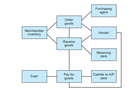 Souder, Oles, and Franek LLP (Data Modeling with REA) Souder, Oles, and Franek LLP is an international consulting firm headquartered in Chicago, Illinois. The E-R diagram in Figure 3-20 shows a simplified version of the company's process for purchasing and paying for equipment and supplies.   Requirements 1. Insert appropriate cardinalities for the relationships in the E-R diagram developed with the REA data modeling approach. 2. Describe the database table attributes for this model. You will need a table for each entity, as well as one or more relationship tables. Identify first the table name, then indicate the primary key by underlining it. Show any foreign keys by framing them in brackets (e.g., [Vendor #]). Include at least three fields in each table. Below is an example for the Vendor table and the Order Goods table: Vendor #: Name, Street Address 1, Street Address 2, City, State, Zip Code, Phone Number, E-mail, Fax, Contact, Comments. Order #: Date, [Vendor #], [Employee #], Shipping Instructions, Comments