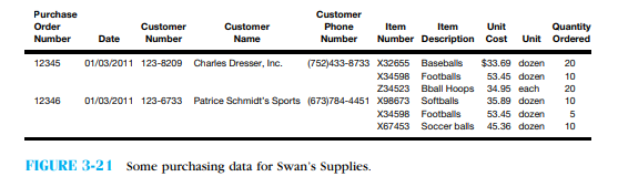 Swan's Supplies (Normalizing Data) Swan's Supplies is a wholesaler of sporting goods equipment for retailers in a local metropolitan area. The company buys sporting goods equipment direct from manufacturers and then resells them to individual retail stores in the regional area. The raw data in Figure 3-21 illustrate some of the information required for the company's purchase order system. As you can see, this information is characteristic of accounting purchase order systems but is not well organized. In fact, because of the repeating groups in the rightmost columns, it cannot even be stored in a database system. Requirements Store this data in a spreadsheet to make it easy to manipulate. Then perform each of the following tasks in turn: 1. Reorganize the data in first normal form and print your spreadsheet. Why is your data in first normal form? 2. Reorganize the data from part 1 into second normal form and print your spreadsheet. Why is your data in second normal form? 3. Reorganize the data from part 2 into third normal form and print your spreadsheet. Why is your data in third normal form?