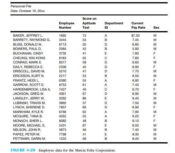 The information in Figure 4-20 is for the employees of the Marcia Felix Corporation. Use a DBMS software package to create a database for it. a. What record structure did you design? Identify the names, widths, and other characteristics of each field in a typical record. b. Sort these employees by department. Print this list. c. Sort these employees by test score. Print this list. d. Sort these employees by department and alphabetically by last name within department. e. What is the average pay rate for these employees? f. What is the average pay rate for females? What is the average for males? g. What females scored over 70 on their examinations? What males scored over 50?