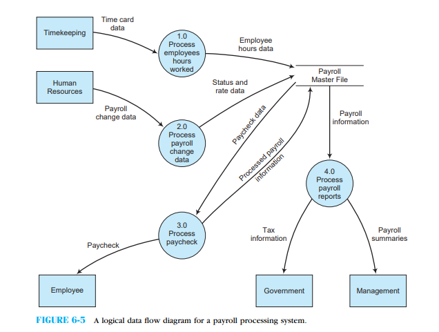 LookattheprocessmapinFigure6-5 .Tracethe steps in the order fulfillment process. Do you think this figure is more helpful than a narrative would be in understanding the flow of events in the process?