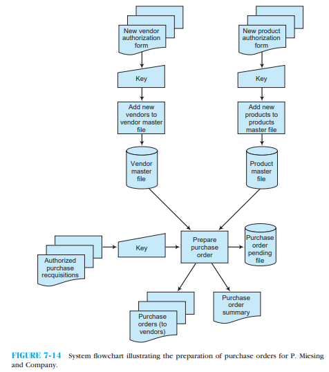   Figure 7-14 is a system ﬂowchart for P. Miesing and Company's purchase order event. Prepare a narrative to accompany the ﬂowchart describing this purchase order event. Include in your narrative the source documents involved, the computerized data processing that takes place, data inputs used to prepare purchase orders, and the outputs prepared from the processing function.