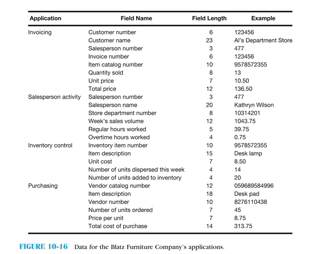 The Blatz Furniture Company uses an online data input system for processing its sales invoice data, salesperson data, inventory control, and purchase order data. Representative data for each of these applications are shown in Figure 10-16 . Identify specific edit tests that might be used to ensure the accuracy and completeness of the information in each data set.