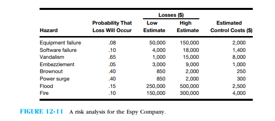 The Espy Company recently had an outside consulting firm perform an audit of its infor- mation systems department. One of the consultants identified some business risks and their probability of occurrence. Estimates of the potential losses and estimated control costs are given in Figure 12-11 . a. Using the Figure 12-11 information, develop a risk assessment for the Espy Company. b. If you were the manager responsible for the Espy Company's information processing system, which controls would you implement and why?