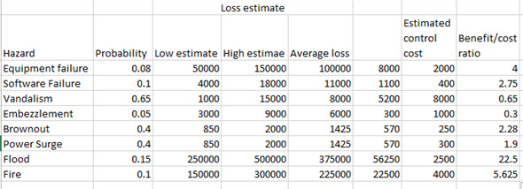 a. Risk assessment mainly focus on finding weakness and make control procedures to control weakness. It is generally done by external audit to find the flaws in the system operation. The risk assessment gives estimates of the maximum and minimum losses. It will also give the control cost. Based on the estimates company will take decision to implement control measures. The risk assessment for the company done is given below. The benefit cost ratio is calculated. Benefit to cost ratio is the ratio of the benefit the organization would gain by incurring particular amount as control measure cost. The calculation is done as shown below. b. Based on the benefit cost ratio calculation as a part of risk assessment the following actions to be taken: As a first and foremost action Flood control should be implemented as it has the highest benefit to cost ratio. It is then followed by fire control.