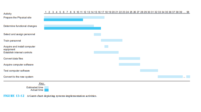Do you understand Gantt charts? Use Figure 13-12   and test your understanding by answering the following questions. (Hint: you might also want to look at the PERT chart in Figure 13-11   .) a. When is the activity convert data ﬁles scheduled to begin and end? b. When is the activity test computer software scheduled to begin and end? c. How much time did it actually take the company to complete the task prepare the physical site? Was this more or less time than planned? d. How much time did it actually take the company to complete the task determine the functional changes? Was this more or less time than planned? e. Given what has happened so far, when can the activity acquire and install computer equipment actually begin? f. Given what has happened so far, when can the activity select and assign personnel actually begin?<div style=padding-top: 35px> 