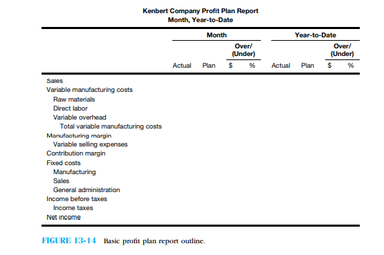 Kenbart Company (Redesigning Profit Plan Reports) The managers at Kenbart Company have decided that increased emphasis must be placed on profit planning and comparing results to plans. A new profit planning system was implemented to help with this objective. The company uses contribution margin reporting for internal reporting purposes and applies the concept of flexible budgeting for estimating variable costs. Kenbart's executive management uses the following terms when reviewing and analyzing actual results and the profit plan. • Original plan. Profit plan approved and adopted by management for the year • Revised plan. Original plan modified as a consequence of action taken during the year (usually quarterly) by executive management • Flexed revised plan. The most current plan (i.e., either original plan or revised plan, if one has been prepared) adjusted for changes in volume and variable expense rates • YTD actual results. The actual results of operations for the year • Current outlook. The summation of the actual year-to-date results of operations plus the flexed revised plan for the remaining months of the year Executive management meets monthly to review the actual results compared with the profit plan. Any assumptions or major changes in the profit plan usually are incorporated on a quarterly basis once the first quarter is completed. Figure 13-14   provides an outline of the basic Profit Plan Report designed by the information processing subsystem. The current system produces this report at the end of the month and whenever executive management initiates a change or modification in its plans. Consequently, many different versions of the firm's profit plan exist, which makes analysis difficult and confusing. Several members of the executive management have voiced disapproval of the Profit Plan Report because the ''Plan'' column is not well defined and varies in meaning from one report to another. Furthermore, the report does not include a current-outlook column. Therefore, the accounting subsystem has been asked to work with the information processing subsystem in modifying the report so that users can better understand the information being conveyed and the reference points for comparison of results. Requirements 1. Redesign the layout of the Profit Plan Report so that it will be more useful to Kenbart's executive management in its task of reviewing results and planning operations. 2. Explain the reason for each modification you make in the report.<div style=padding-top: 35px> 