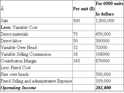 1. Computation of sale commission per unit sold: = 300 ×6% = $18 Contribution margin: The contribution margin per limited resources is calculated to know which product gives the highest return on limited resources. The higher contribution margin per limited resources is given priority. 2. Break-Even point: It is a point at which gains equal losses; it means there are no gains and losses by doing that particular task. At this break-even point, cost or expenses are equal to revenue. This break-even point will be calculated by the following formulas. Computation of Breakeven point: 3. Income Statement: This statement is also called as statement of revenue and expense. Income statement is one of the three financial statements, remaining are balance sheet and cash flow statement. Company's financial performance for one accounting cycle is measured by this income statement. In this statement, total expenses are subtracted from total revenues. This income statement shows net income or loss for a particular period. Preparation of Income statement: In order to achieve target profit $333,500, J co. sells 4. In order to achieve target profit $314,650, J co. sells Compared to requirement 3, the numbers of units are decreased from 6,500 units to 6,370 unit.
