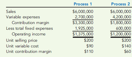DEGREE OF OPERATING LEVERAGE, PERCENT CHANGE IN PROFIT Sharda Company is considering two different processes to make its product-process 1 and process 2. Process 1 requires Sharda to manufacture subcomponents of the product in-house. As a result, materials are less expensive, but fixed overhead is higher. Process 2 involves purchasing all subcomponents from outside suppliers. The direct materials costs are higher, but fixed factory overhead is considerably lower. Relevant data for a sales level of 30,000 units follow: Required: 1. Compute the degree of operating leverage for each process. 2. Suppose that sales are 30 percent higher than budgeted. By what percentage will operating income increase for each process? What will be the increase in operating income for each system? What will be the total operating income for each process? 3. What if unit sales are 10 percent lower than budgeted? By what percentage will operating income decrease for each process? What will be the total operating income for each process?