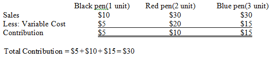 In a multiple product firm, if the fixed cost can be segregated to each product line then it will be same as single product line. Often it is difficult to segregate the total fixed costs among the different products. Then the sales mix of the product is defined and a multi-product problem is converted into a single-product CVP format. For example if Royal pen sells 5,000 black pens, ,10,000 red pens and 15,000 blue pens, then the sales mix in units is 5,000:10,000:15,000 and it can be further reduced to 1:2:3. Black pen priced at $10, red pen priced at $15 and Blue pen priced at $10. The variable Cost per unit is $5 for black pen, $10 for red pen and $5 for blue pen. Total Fixed Cost is $10,000. Here calculate the contribution for the given sales mix, 1black pen, 2 red pen and 3 blue pen.
