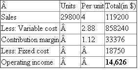 2. Use the formula mentioned below to calculate the number of bottles to be sold in order to achieve break-even : The break-even sales revenue is calculated below: 3. The operating income for the previous year has been calculated below: 4. The formula for calculating the margin of safety is mentioned below: Margin of safety = Actual sales -Break even sales = $135800-$74,880 =$60,920 5. If sale price is raised to $4, and volume drops to 29,800, then the break-even point in units should be calculated a shown below: Projected income statement is given below: From the above calculation it is evident that Tintique Inc. should not raise the price. This is because before increasing the price the firm's operating income was $16,250, which is higher than $14,626. Hence it is not advisable.