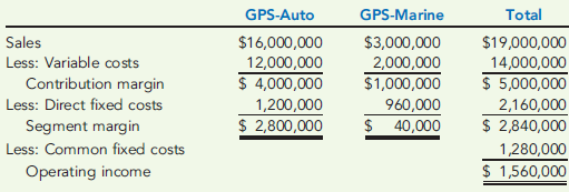 CVP ANALYSIS OF MULTIPLE PRODUCTS Coale Company produces GPS devices. One model is the GPS-auto, a basic model that is designed to attach to the windshield of a car. Another model, the GPS-marine, has extensive charts of oceans around the world. For the coming year, Coale expects to sell 80,000 GPS-autos and 5,000 GPS-marines. A segmented income statement for the two products is as follows: Required: 1. Compute the number of GPS-autos and GPS-marines that must be sold to break even. 2. Using information only from the total column of the income statement, compute the sales revenue that must be generated for the company to break even. (Round the contribution margin ratio to five significant digits and the sales revenue to the nearest dollar.)
