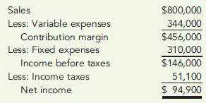 BREAK-EVEN IN SALES REVENUE, VARIABLE-COSTING RATIO, CONTRIBUTION MARGIN RATIO, MARGIN OF SAFETY Furyk Company runs a driving range and golf shop. The budgeted income statement for the coming year is as follows. Required: 1. What is Furyk's variable cost ratio? Its contribution margin ratio? 2. Suppose Furyk's actual revenues are $150,000 greater than budgeted. By how much will before-tax profits increase? Give the answer without preparing a new income statement. 3. How much sales revenue must Furyk earn in order to break even? What is the expected margin of safety? (Round your answers to the nearest dollar.) 4. How much sales revenue must Furyk generate to earn a before-tax profit of $120,000? An after-tax profit of $120,000? (Round your answers to the nearest dollar.) Prepare a contribution margin income statement to verify the accuracy of your last answer.