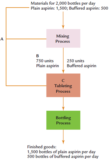 Drum-Buffer-Rope System Duckstein, Inc., manufactures two types of aspirin: plain and buffered. It sells all it produces. Recently, Duckstein implemented a TOC approach for its Fort Smith plant. One binding constraint was identified, and the optimal product mix was determined. The following diagram reflects the TOC outcome: Required: 1. What is the daily production rate? Which process sets this rate? 2. How many days of buffer inventory is Duckstein carrying? How is this time buffer determined? 3. Explain what the letters A, B, and C in the exhibit represent. Discuss each of their roles in the TOC system.
