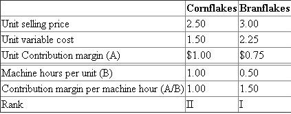 We are given the data relating to cornflakes and branflakes being produced by D P Inc. We are required to determine the optimal mix given the different scenarios. 1. The optimal mix is computed as follows: Ranking indicates that all the machine hours should be allocated to the production of branflakes. The contribution margin from production of brabflakes is computed as follows: Hence, 400,000 units of branflakes should be produced to maximize the profits. 2. a. Let x units of cornflakes and y units of branflakes are produced. Objective function: Maximize, Subject to Internal constraint: External constraints: Non negativity constraints: b. Graph for the above linear programming problem is prepared as follows: c. The coordinates of A, B, C, D and E are obtained by solving the simultaneous equations of the associated intersecting constraints within the feasible set (Region ABCDE, including the frontier). * Optimal solution. Hence, 50,000 units of cornflakes and 300,000 units of branflakes should be produced to maximize the contribution margin to $275,000.