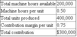 We are given the data relating to cornflakes and branflakes being produced by D P Inc. We are required to determine the optimal mix given the different scenarios. 1. The optimal mix is computed as follows: Ranking indicates that all the machine hours should be allocated to the production of branflakes. The contribution margin from production of brabflakes is computed as follows: Hence, 400,000 units of branflakes should be produced to maximize the profits. 2. a. Let x units of cornflakes and y units of branflakes are produced. Objective function: Maximize, Subject to Internal constraint: External constraints: Non negativity constraints: b. Graph for the above linear programming problem is prepared as follows: c. The coordinates of A, B, C, D and E are obtained by solving the simultaneous equations of the associated intersecting constraints within the feasible set (Region ABCDE, including the frontier). * Optimal solution. Hence, 50,000 units of cornflakes and 300,000 units of branflakes should be produced to maximize the contribution margin to $275,000.