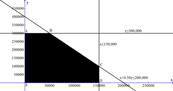 We are given the data relating to cornflakes and branflakes being produced by D P Inc. We are required to determine the optimal mix given the different scenarios. 1. The optimal mix is computed as follows: Ranking indicates that all the machine hours should be allocated to the production of branflakes. The contribution margin from production of brabflakes is computed as follows: Hence, 400,000 units of branflakes should be produced to maximize the profits. 2. a. Let x units of cornflakes and y units of branflakes are produced. Objective function: Maximize, Subject to Internal constraint: External constraints: Non negativity constraints: b. Graph for the above linear programming problem is prepared as follows: c. The coordinates of A, B, C, D and E are obtained by solving the simultaneous equations of the associated intersecting constraints within the feasible set (Region ABCDE, including the frontier). * Optimal solution. Hence, 50,000 units of cornflakes and 300,000 units of branflakes should be produced to maximize the contribution margin to $275,000.