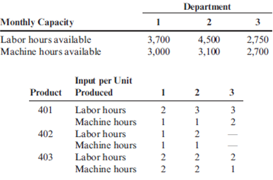 Product Mix Decisions Calen Company manufactures and sells three products in a factory of three departments. Both labor and machine time are applied to the products as they pass through each department. The nature of the machine processing and of the labor skills required in each department is such that neither machines nor labor can be switched from one department to another. Calen's management is attempting to plan its production schedule for the next several months. The planning is complicated by the fact that labor shortages exist in the community and some machines will be down several months for repairs. Following is information regarding available machine and labor time by department and the machine hours and direct labor hours required per unit of product. These data should be valid for at least the next six months. Calen believes that the monthly demand for the next six months will be as follows: Inventory levels will not be increased or decreased during the next six months. The unit cost and price data for each product are as follows: Required: 1. Calculate the monthly requirement for machine hours and direct labor hours for producing Products 401, 402, and 403 to determine whether or not the factory can meet the monthly sales demand. 2. Determine the quantities of 401, 402, and 403 that should be produced monthly to maximize profits. Prepare a schedule that shows the contribution to profits of your product mix. 3. Assume that the machine hours available in Department 3 are 1,500 instead of 2,700. Calculate the optimal monthly product mix using the graphing approach to linear programming. Prepare a schedule that shows the contribution to profits from this optimal mix. (CMA