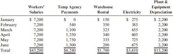 Account Analysis to Determine Cost Behavior Darnell Poston, owner of Poston Manufacturing, Inc., wants to determine the cost behavior of labor and overhead. Darnell pays his workers a salary; during busy times, everyone works to get the orders out. Temps (temporary workers hired through an agency) may be hired to pack and prepare completed orders for shipment. During slower times, Darnell catches up on bookkeeping and administrative tasks while the salaried workers do preventive maintenance, clean the lines and building, etc. Temps are not hired during slow times. Darnell found that workers' salaries, temp agency payments, rentals, utilities, and plant and equipment depreciation are the largest dollar accounts. He believes that workers' salaries and plant and equipment depreciation are fixed, temp agency payments are associated with the number of orders (since temp workers are used to pack and prepare completed orders for shipment), and electricity is associated with the number of machine hours. When the number of different parts stored by Poston exceeds the space in the materials storeroom, Darnell rents nearby warehouse space. He can rent as much or as little space as he wants on a month-to-month basis. Therefore, he believes warehouse rental payments are variable with the number of parts purchased and stored. The account balances for the past six months as well as the six-month total are as follows: Information on number of machine hours, orders, and parts for the six-month period follows: Required: 1. Calculate the monthly average account balance for each account. Calculate the average monthly amount for each of the three drivers. 2. Calculate fixed monthly cost and the variable rates for temp agency payments, warehouse rent, and electricity. Express the results in the form of an equation for total cost. 3. In July, Darnell predicts there will be 420 orders, 250 parts, and 5,900 machine hours. What is the total labor and overhead cost for July? 4. What if Darnell buys a new machine in July for $24,000? The machine is expected to last 10 years and will have no salvage value at the end of that time. What part of the cost equation will be affected? How? What is the new expected cost in July?