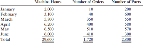 Account Analysis to Determine Cost Behavior Darnell Poston, owner of Poston Manufacturing, Inc., wants to determine the cost behavior of labor and overhead. Darnell pays his workers a salary; during busy times, everyone works to get the orders out. Temps (temporary workers hired through an agency) may be hired to pack and prepare completed orders for shipment. During slower times, Darnell catches up on bookkeeping and administrative tasks while the salaried workers do preventive maintenance, clean the lines and building, etc. Temps are not hired during slow times. Darnell found that workers' salaries, temp agency payments, rentals, utilities, and plant and equipment depreciation are the largest dollar accounts. He believes that workers' salaries and plant and equipment depreciation are fixed, temp agency payments are associated with the number of orders (since temp workers are used to pack and prepare completed orders for shipment), and electricity is associated with the number of machine hours. When the number of different parts stored by Poston exceeds the space in the materials storeroom, Darnell rents nearby warehouse space. He can rent as much or as little space as he wants on a month-to-month basis. Therefore, he believes warehouse rental payments are variable with the number of parts purchased and stored. The account balances for the past six months as well as the six-month total are as follows: Information on number of machine hours, orders, and parts for the six-month period follows: Required: 1. Calculate the monthly average account balance for each account. Calculate the average monthly amount for each of the three drivers. 2. Calculate fixed monthly cost and the variable rates for temp agency payments, warehouse rent, and electricity. Express the results in the form of an equation for total cost. 3. In July, Darnell predicts there will be 420 orders, 250 parts, and 5,900 machine hours. What is the total labor and overhead cost for July? 4. What if Darnell buys a new machine in July for $24,000? The machine is expected to last 10 years and will have no salvage value at the end of that time. What part of the cost equation will be affected? How? What is the new expected cost in July?