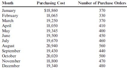 High-Low Method to Determine Fixed Cost and Variable Rate Dohini Manufacturing Company had the following 12 months of data on purchasing cost and number of purchase orders. Required: 1. Determine the high point and the low point. 2. Calculate the variable rate for purchasing cost based on the number of purchase orders. 3. Calculate the fixed monthly cost of purchasing. 4. Write the cost formula for the purchasing activity showing the fixed cost and the variable rate. 5. If Dohini Manufacturing Company estimates that next month will have 430 purchase orders, what is the total estimated purchasing cost for that month? 6. What if Dohini Manufacturing wants to estimate purchasing cost for the coming year and expects 5,340 purchase orders? What will estimated total purchasing cost be? What is the total fixed purchasing cost? Why doesn't it equal the fixed cost calculated in Requirement 3 above?