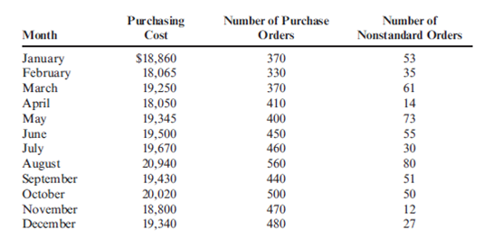 Using Multiple Regression Results to Construct and Apply a Cost Formula The controller for Dohini Manufacturing Company felt that the number of purchase orders alone did not explain the monthly purchasing cost. He knew that nonstandard orders (for example, one requiring an overseas supplier) took more time and effort. He collected data on the number of nonstandard orders for the past 12 months and added that information to the data on purchasing cost and number of purchase orders. Multiple regression was run on the above data; the coefficients shown by the regression program are: Required: 1. Construct the cost formula for the purchasing activity showing the fixed cost and the variable rate. 2. If Dohini Manufacturing Company estimates that next month will have 430 purchase orders and 45 nonstandard orders, what is the total estimated purchasing cost for that month? (Round your answer to the nearest dollar.) 3. What if Dohini Manufacturing wants to estimate purchasing cost for the coming year and expects 5,340 purchase orders and 580 nonstandard orders? What will estimated total purchasing cost be? What is the total fixed purchasing cost? Why doesn't it equal the fixed cost calculated in Requirement 2 above? (Round your answers to the nearest dollar.)